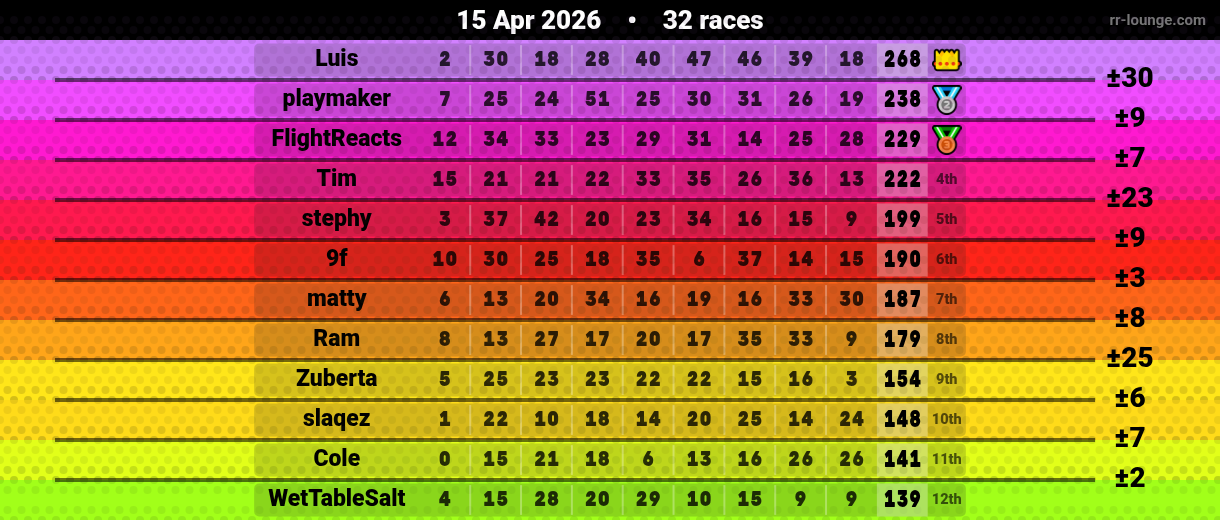 Result table for the Apr 15, 2026 mogi