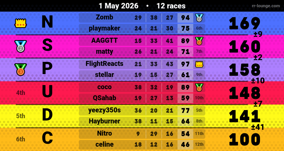 Result table for the May 1, 2026 mogi