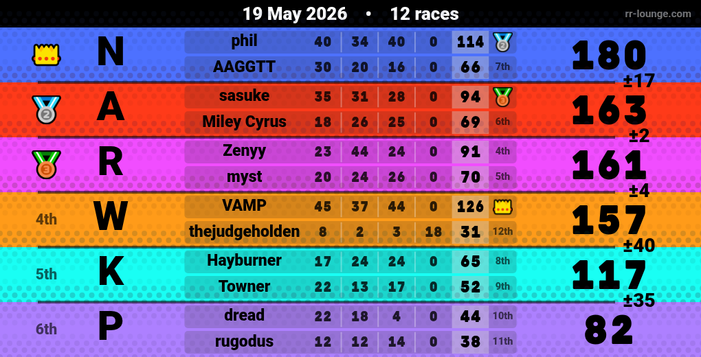 Result table for the May 19, 2026 mogi