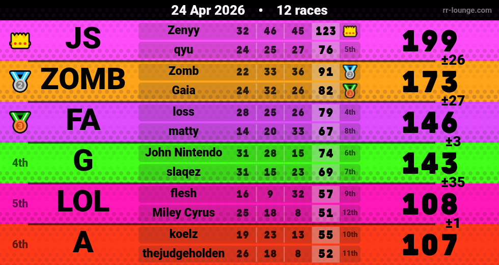 Result table for the Apr 24, 2026 mogi