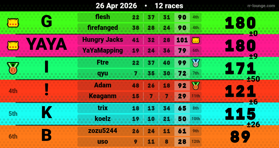 Result table for the Apr 25, 2026 mogi