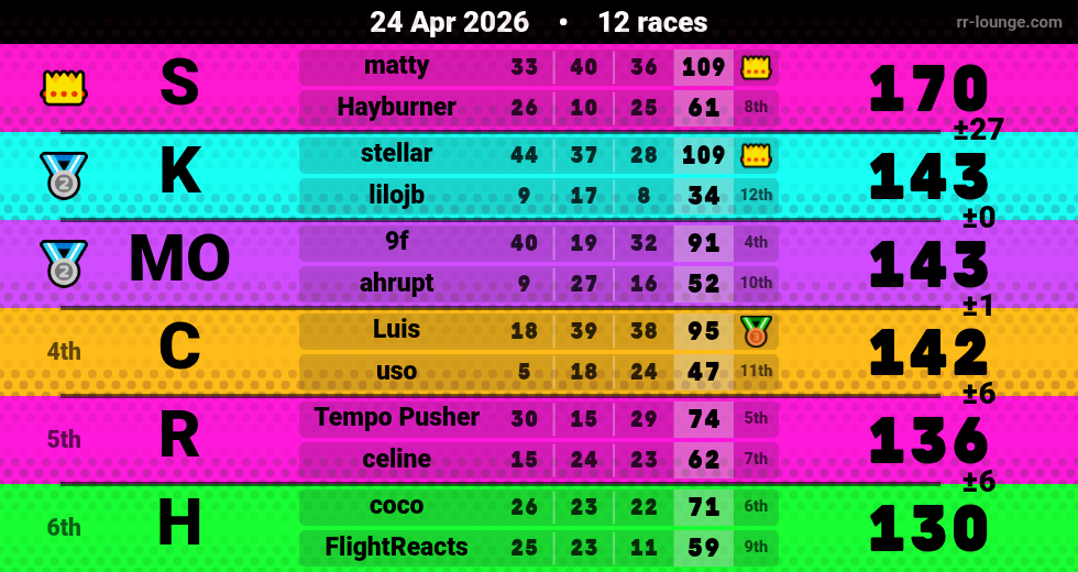 Result table for the Apr 24, 2026 mogi