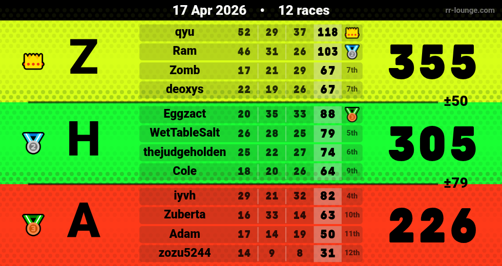 Result table for the Apr 16, 2026 mogi
