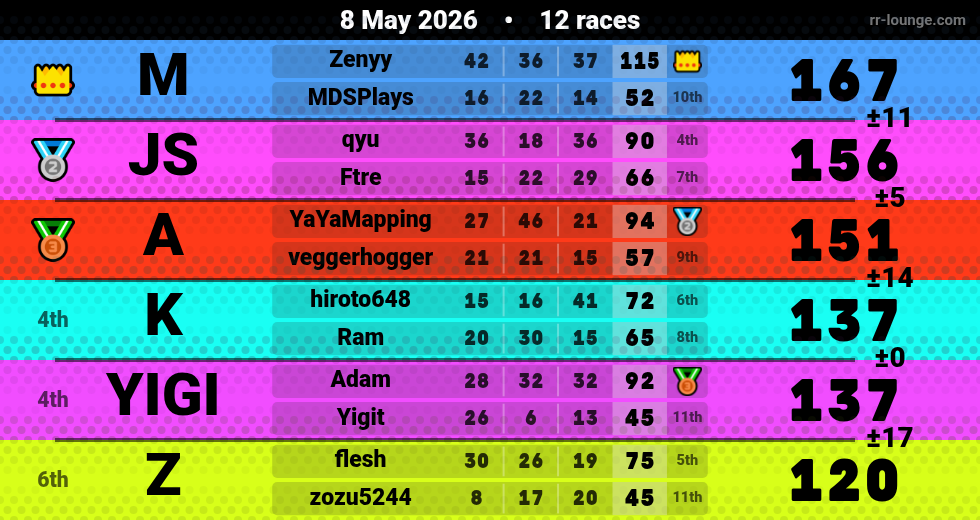 Result table for the May 7, 2026 mogi