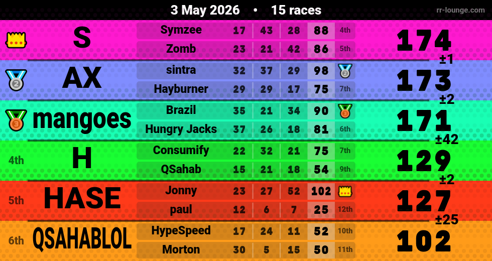 Result table for the May 3, 2026 mogi