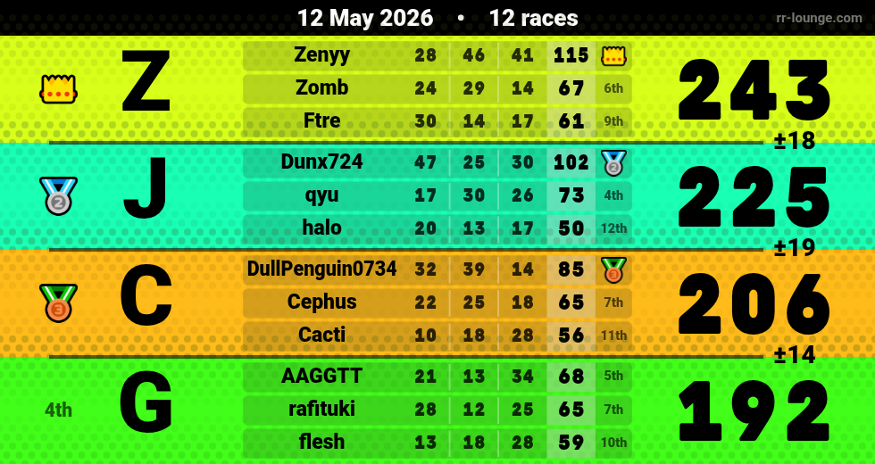 Result table for the May 12, 2026 mogi