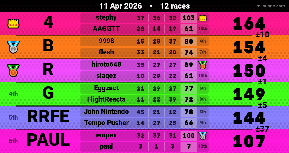 Result table for the Apr 11, 2026 mogi