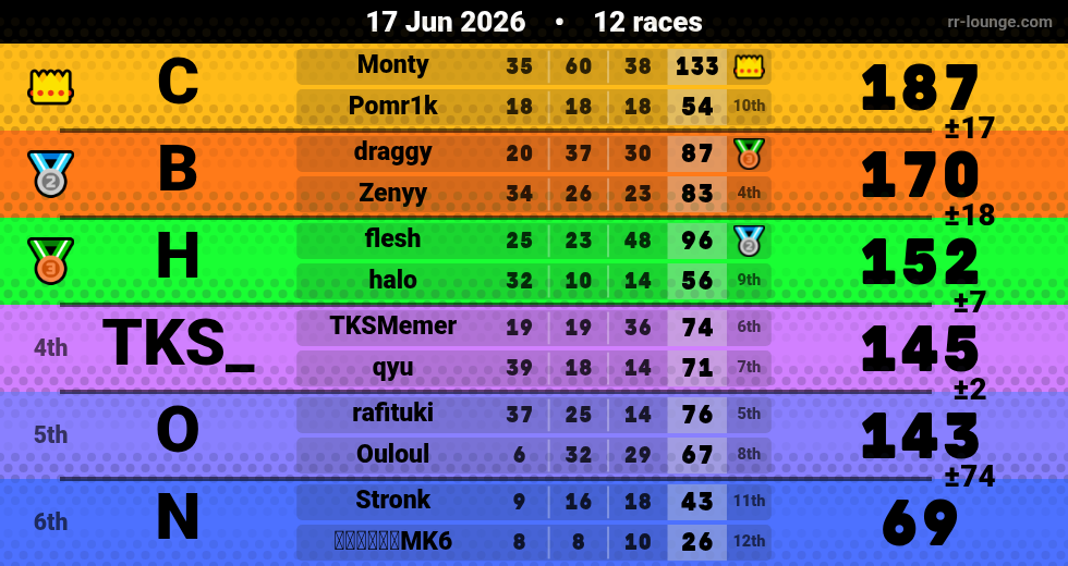 Result table for the Jun 17, 2026 mogi