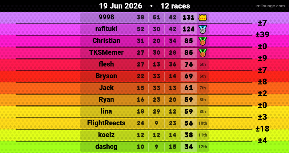 Result table for the Jun 18, 2026 mogi