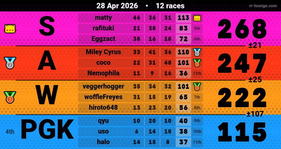 Result table for the Apr 28, 2026 mogi