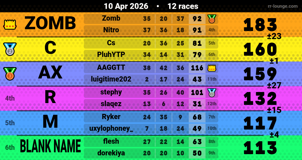 Result table for the Apr 10, 2026 mogi