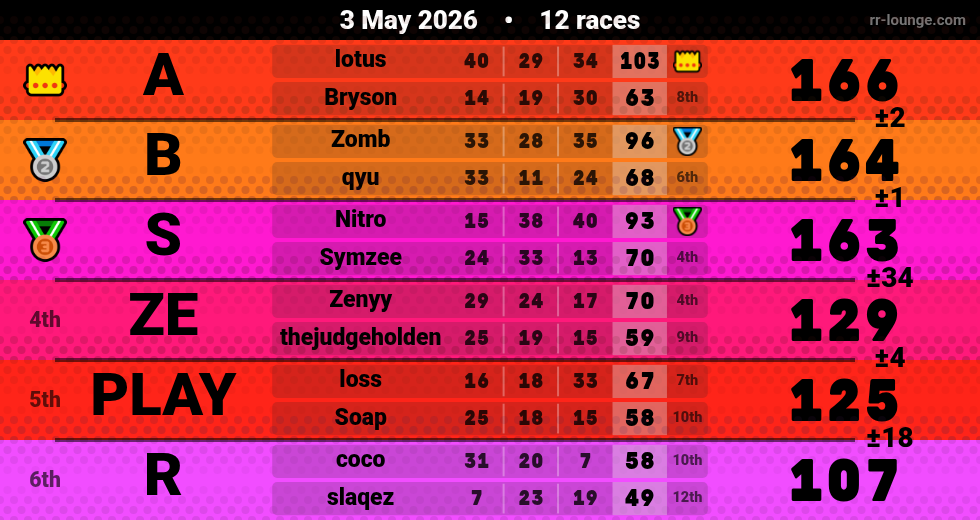 Result table for the May 3, 2026 mogi