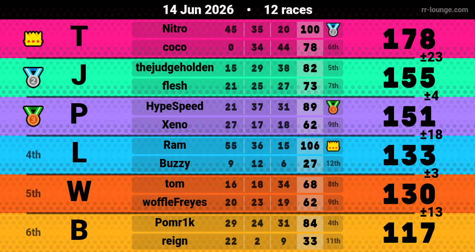 Result table for the Jun 14, 2026 mogi