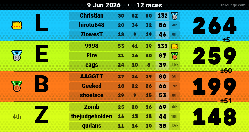 Result table for the Jun 8, 2026 mogi