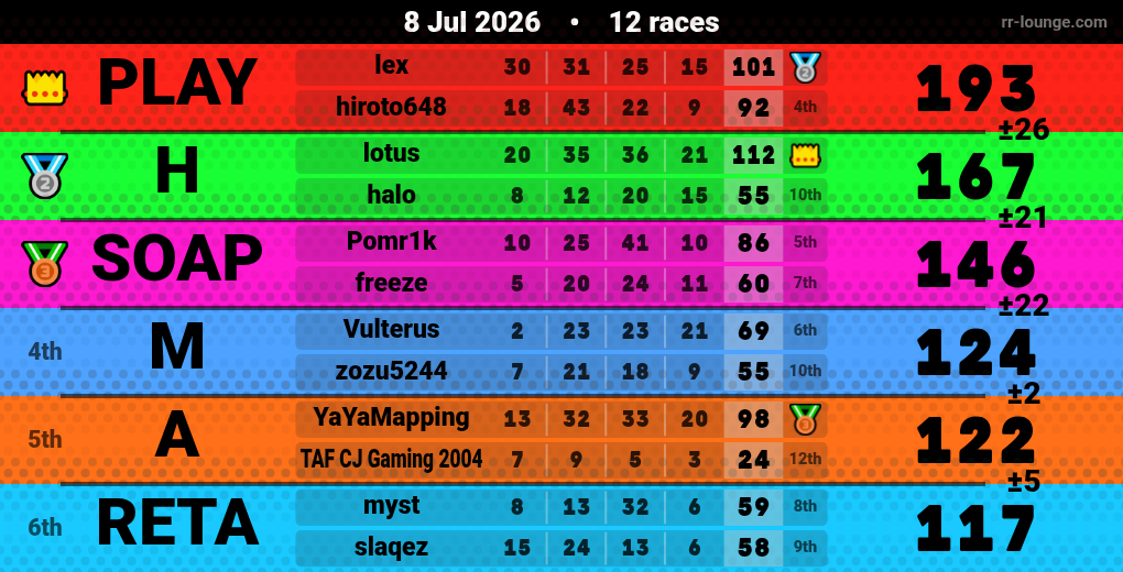 Result table for the Jul 8, 2026 mogi