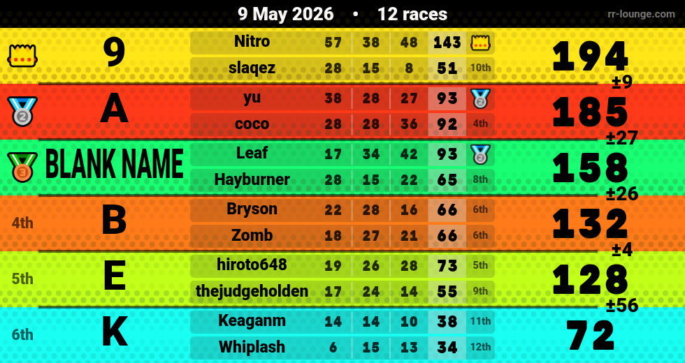 Result table for the May 9, 2026 mogi