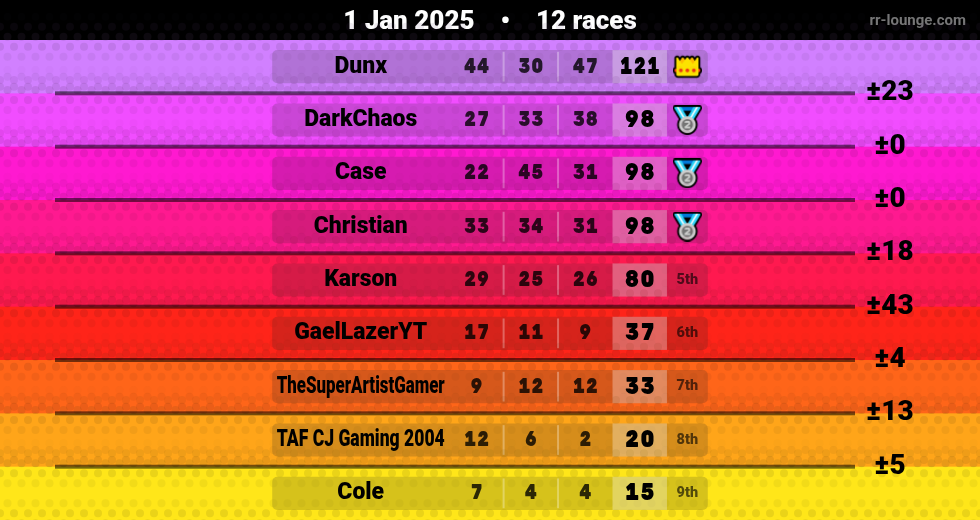 Result table for the Jan 1, 2025 mogi