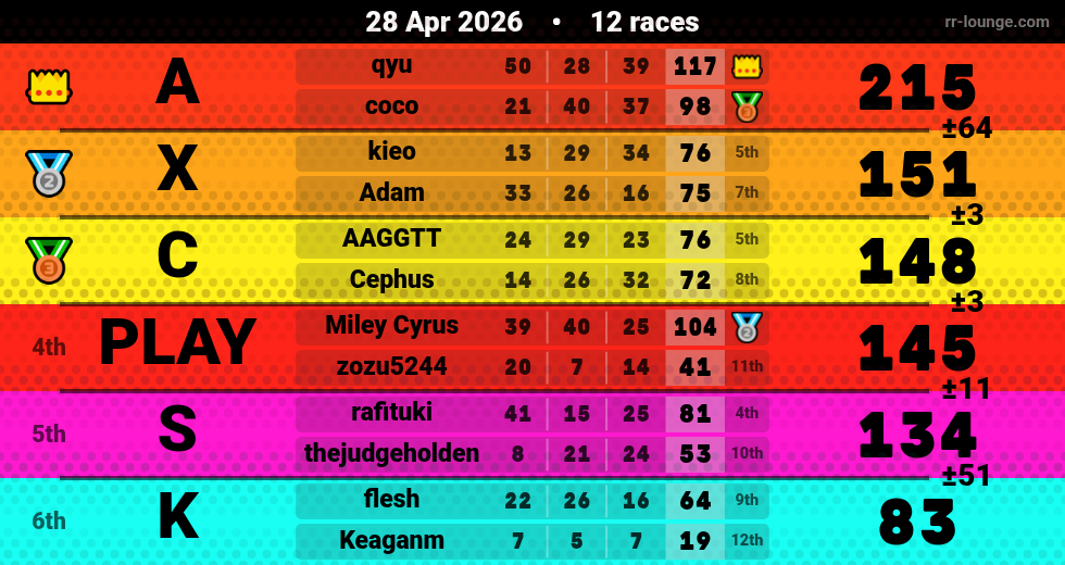 Result table for the Apr 28, 2026 mogi