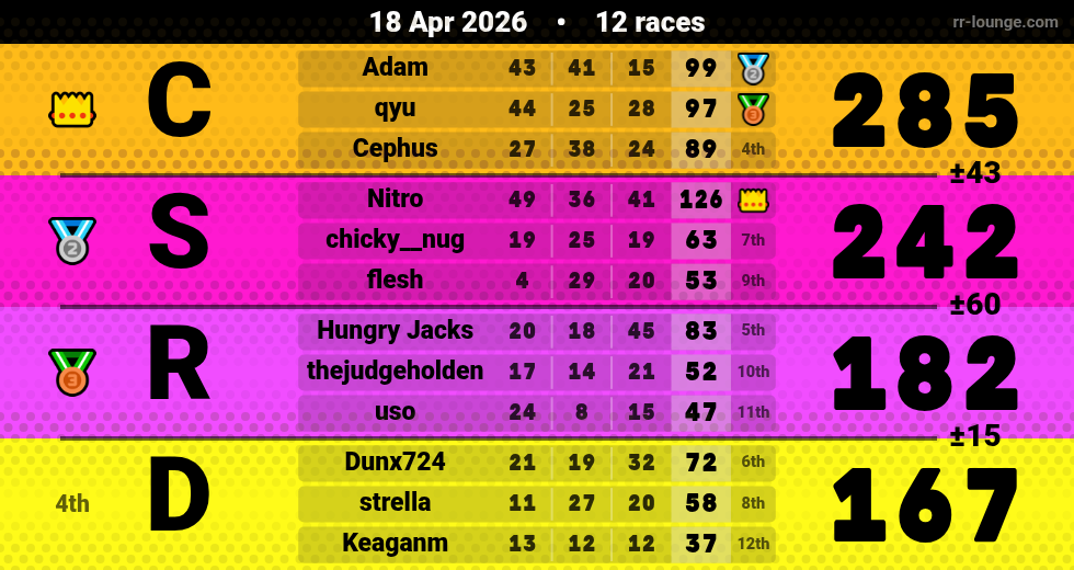Result table for the Apr 18, 2026 mogi