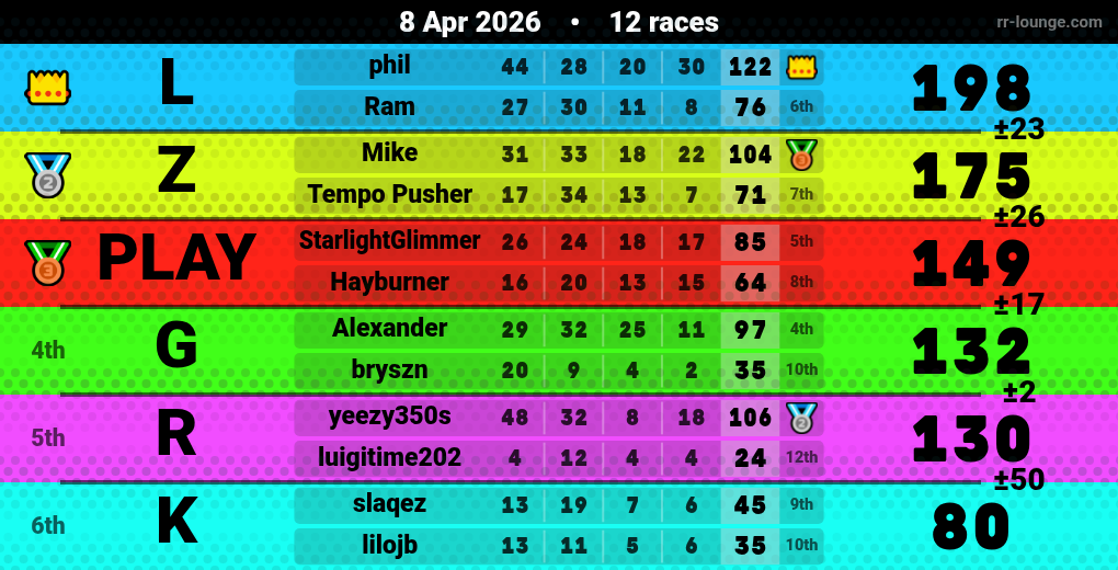 Result table for the Apr 8, 2026 mogi