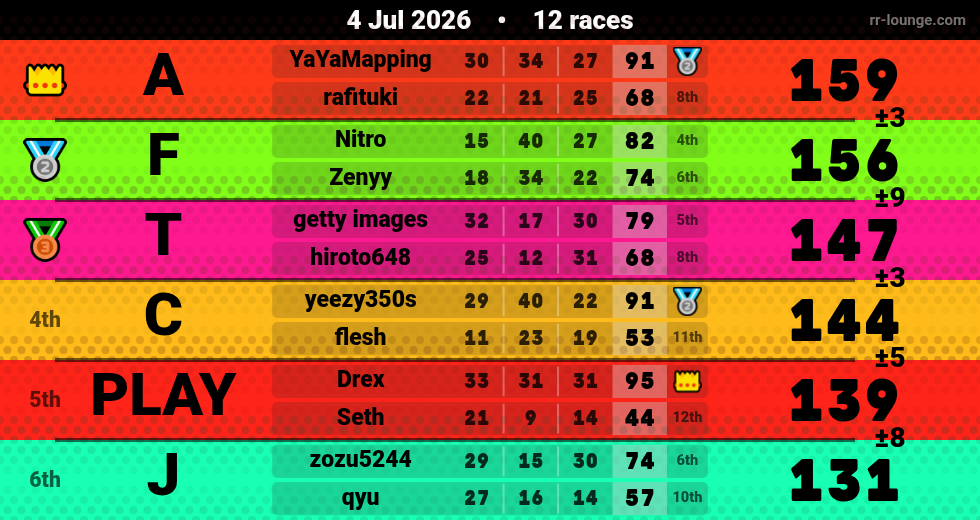 Result table for the Jul 3, 2026 mogi