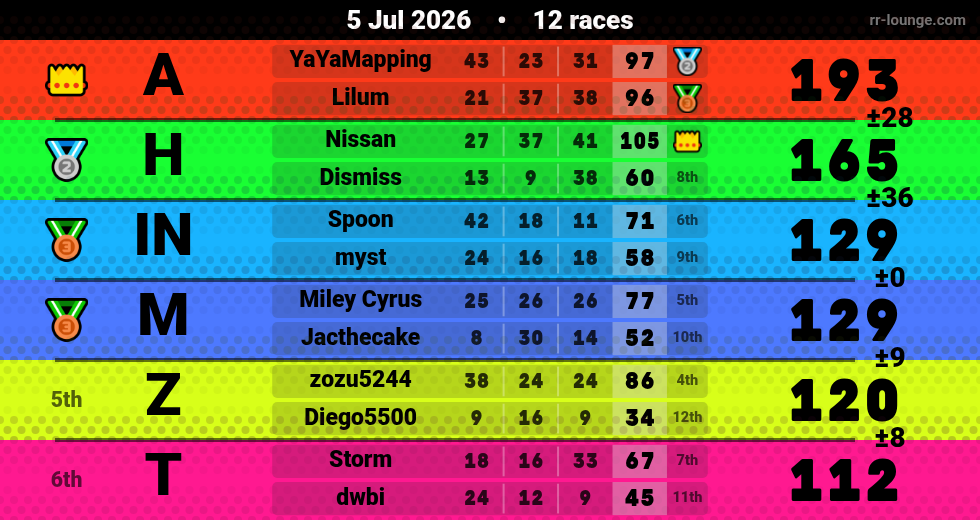 Result table for the Jul 5, 2026 mogi