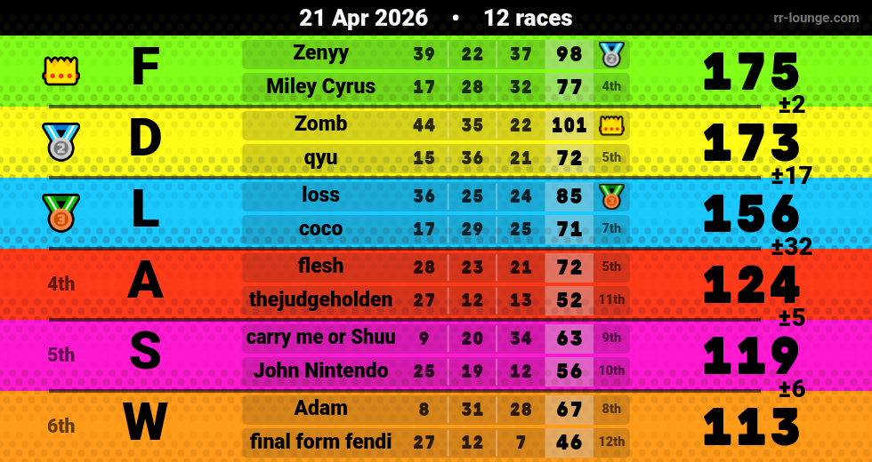 Result table for the Apr 21, 2026 mogi