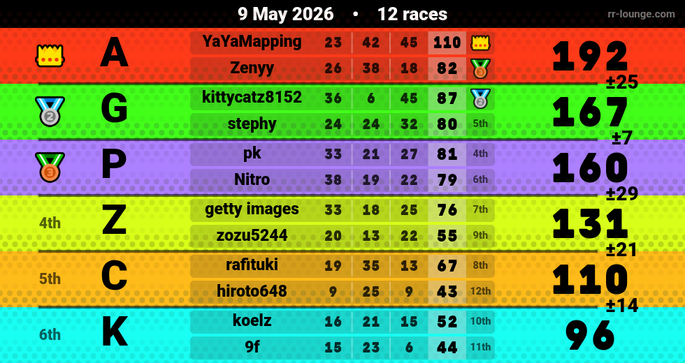 Result table for the May 9, 2026 mogi