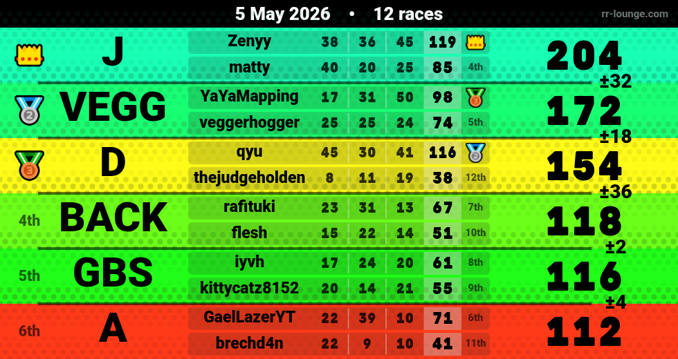 Result table for the May 5, 2026 mogi