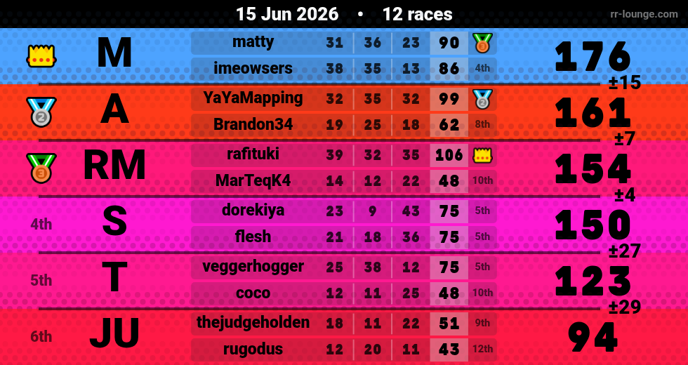 Result table for the Jun 15, 2026 mogi