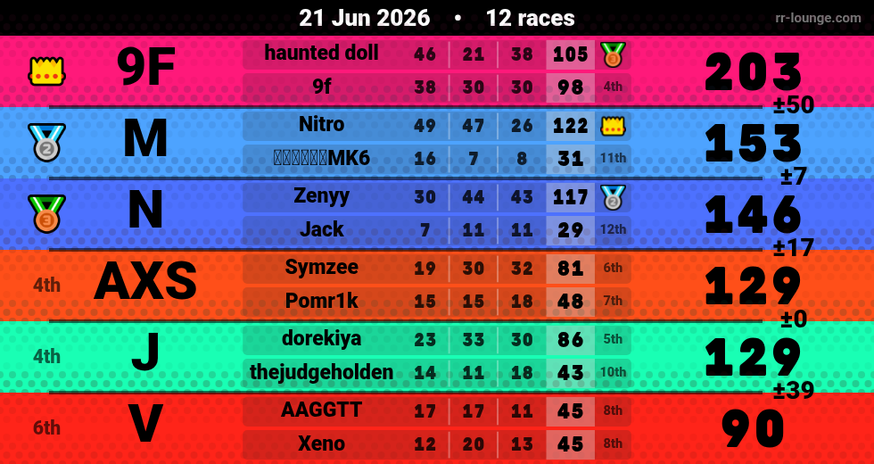 Result table for the Jun 21, 2026 mogi