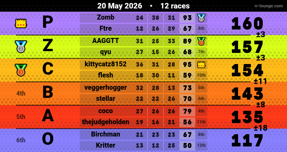 Result table for the May 20, 2026 mogi