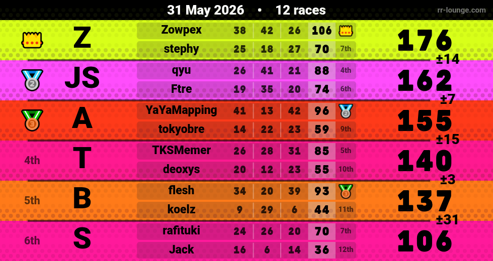 Result table for the May 31, 2026 mogi