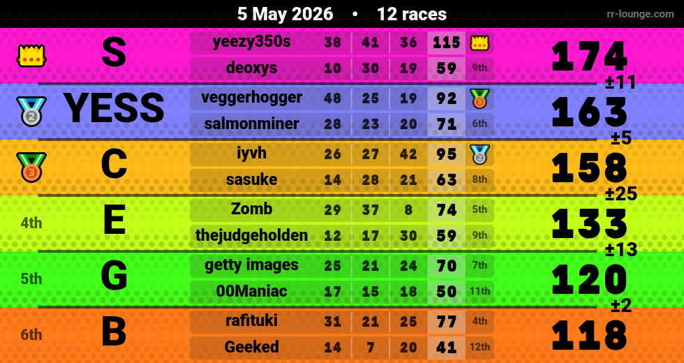 Result table for the May 5, 2026 mogi