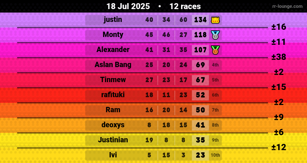 Result table for the Jul 18, 2025 mogi