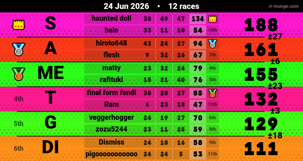 Result table for the Jun 24, 2026 mogi
