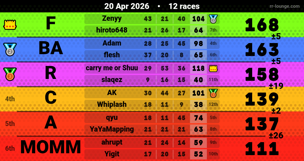 Result table for the Apr 20, 2026 mogi