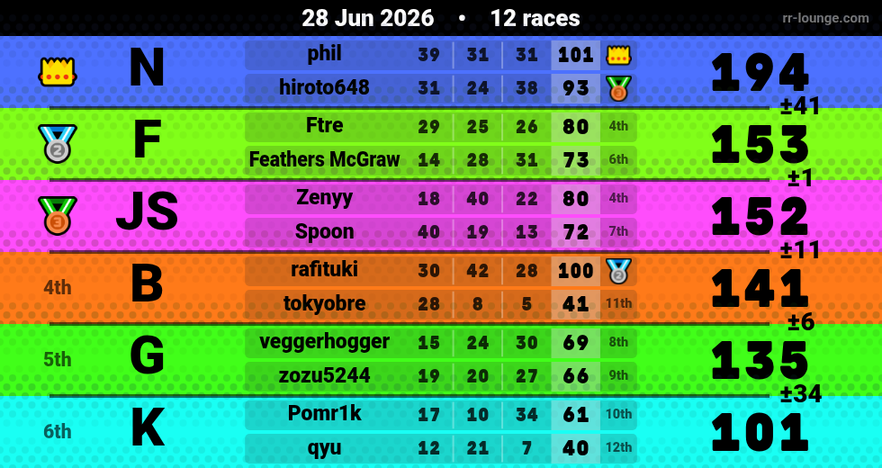 Result table for the Jun 28, 2026 mogi