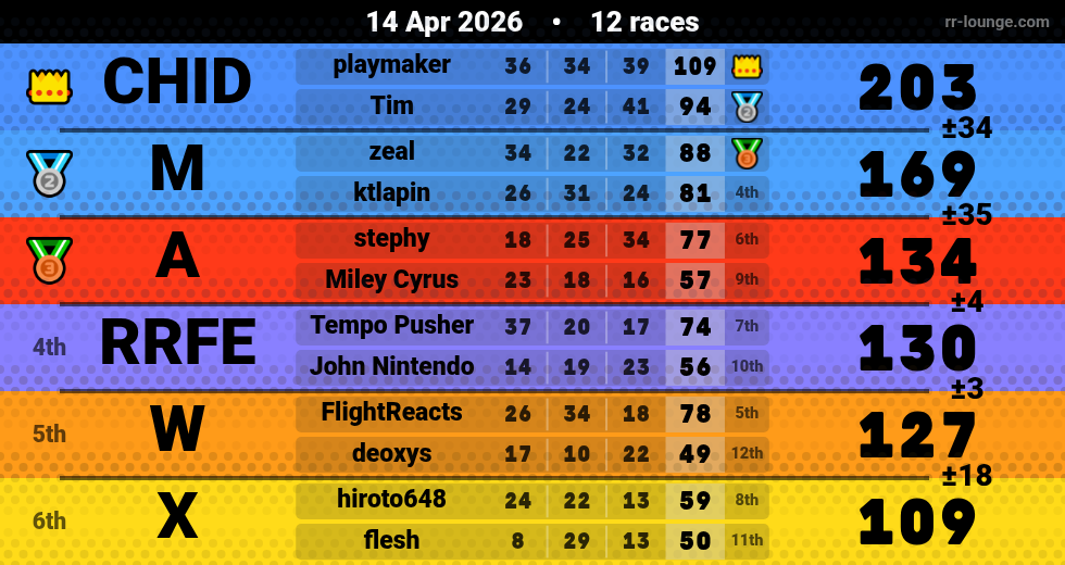 Result table for the Apr 14, 2026 mogi