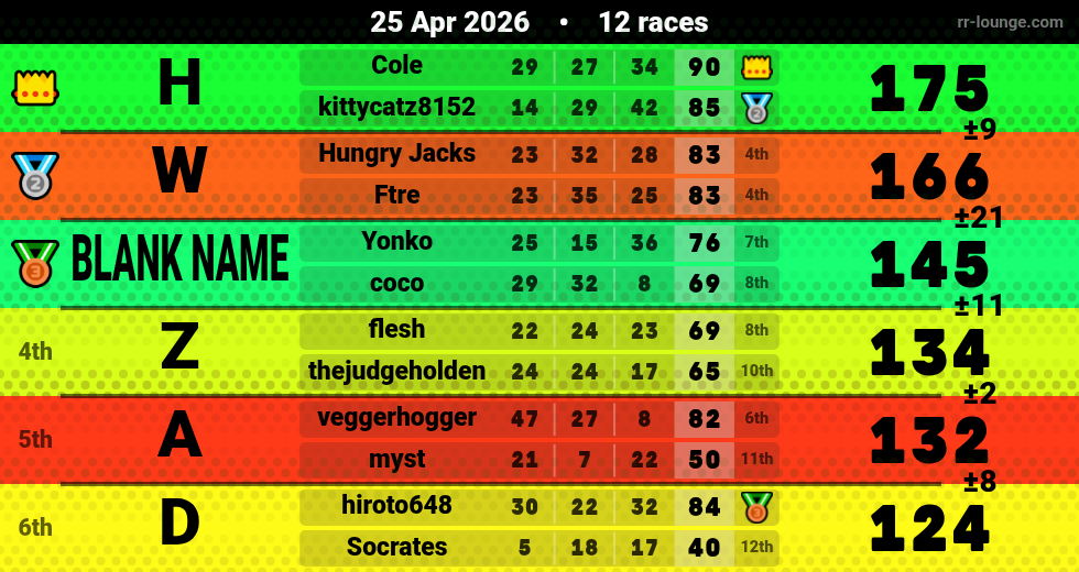 Result table for the Apr 24, 2026 mogi