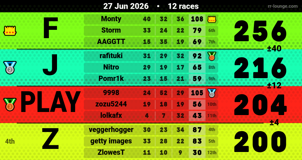 Result table for the Jun 27, 2026 mogi