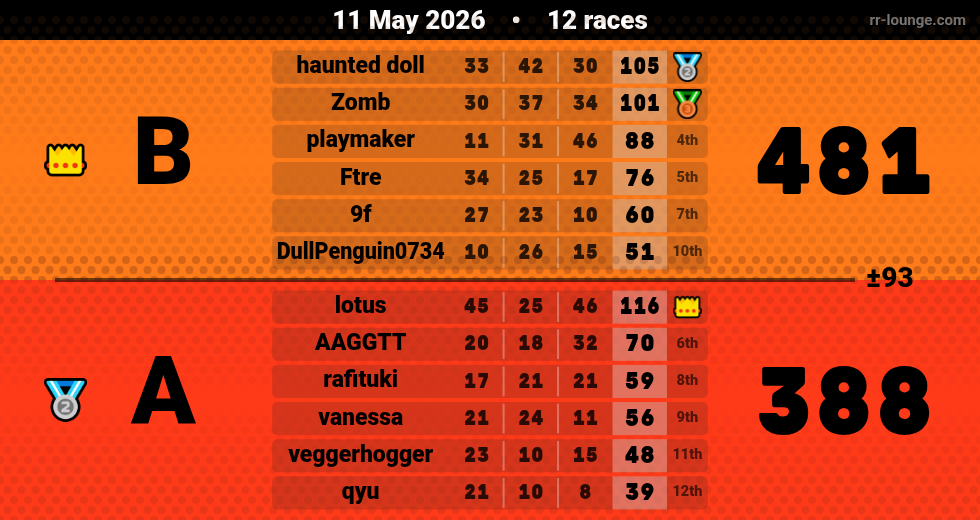 Result table for the May 11, 2026 mogi