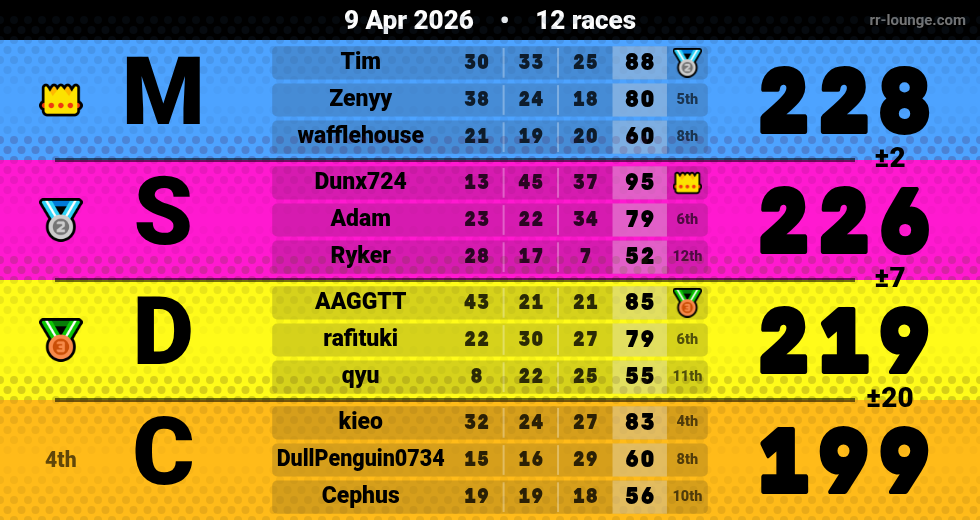 Result table for the Apr 9, 2026 mogi