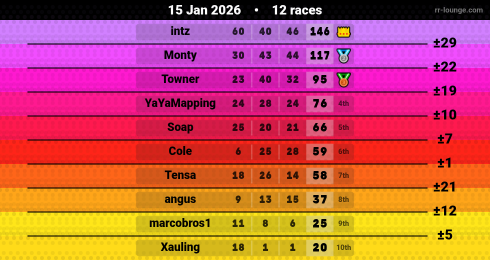 Result table for the Jan 15, 2026 mogi