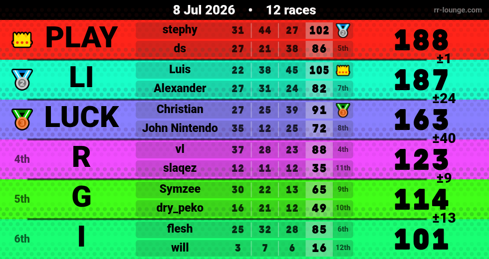 Result table for the Jul 8, 2026 mogi