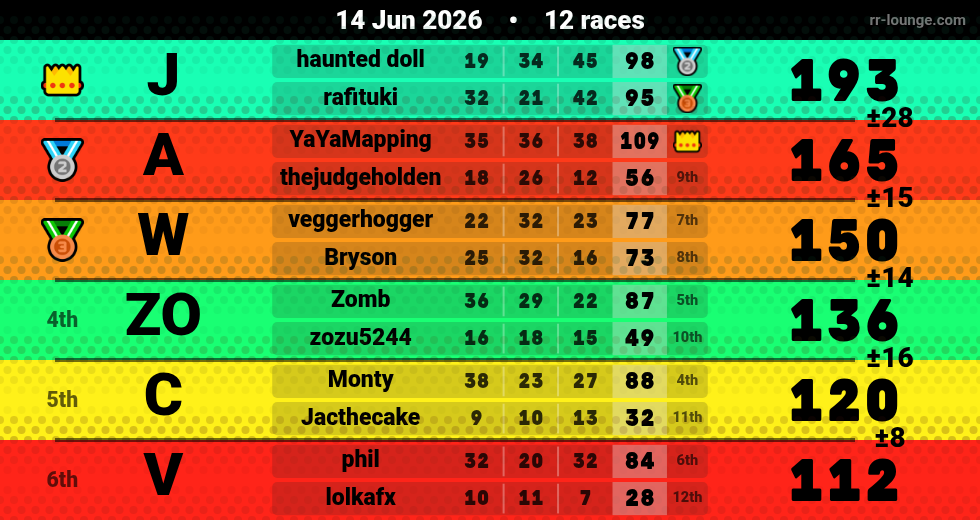 Result table for the Jun 14, 2026 mogi