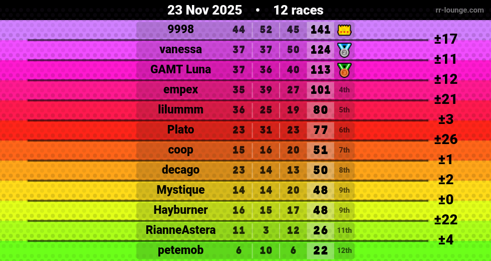 Result table for the Nov 23, 2025 mogi