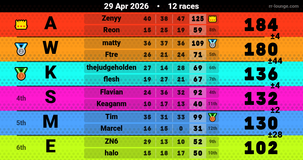 Result table for the Apr 29, 2026 mogi