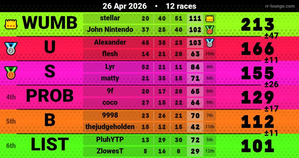 Result table for the Apr 26, 2026 mogi