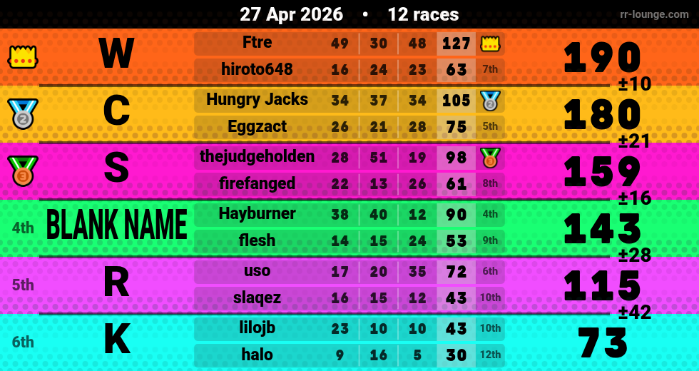 Result table for the Apr 26, 2026 mogi